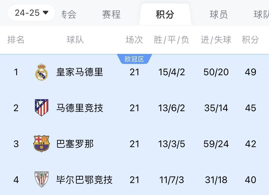 皇马客场逆转，继续领跑西甲积分榜