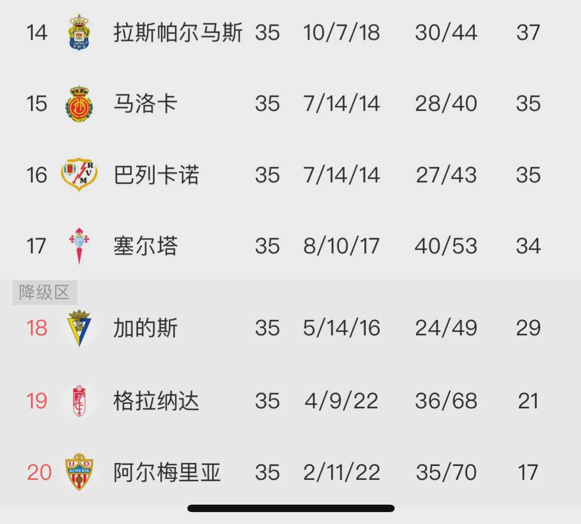 阿尔梅里亚客场平局，保级形势堪忧