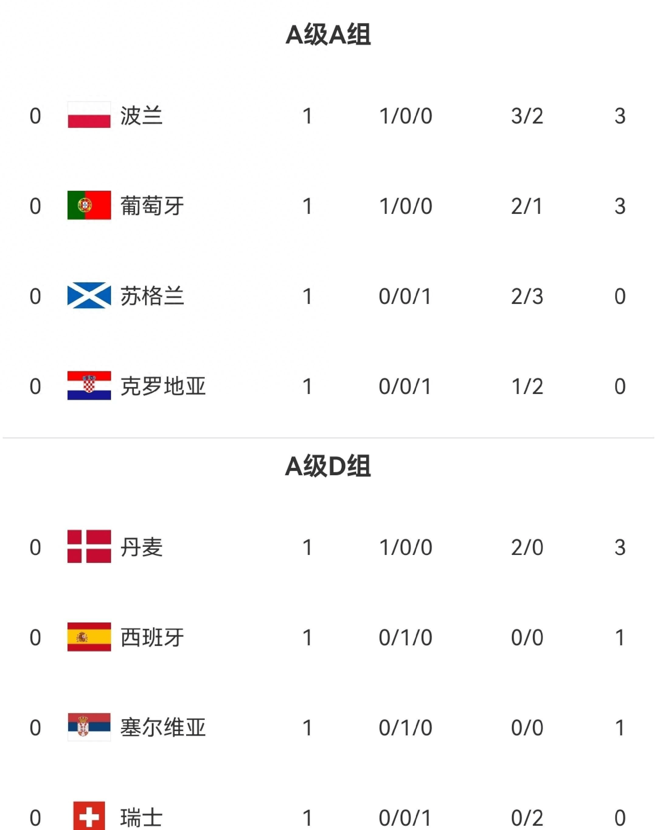 瑞典战胜克罗地亚，晋级欧国联四强